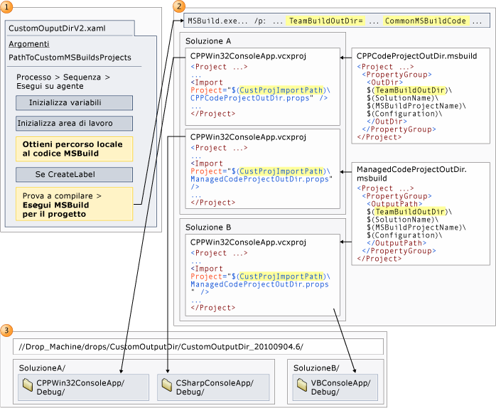 Flusso con logica di output personalizzata importata