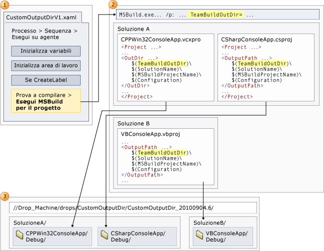 Flusso con logica di output personalizzata incorporata