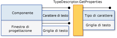 Shadowing della proprietà Text