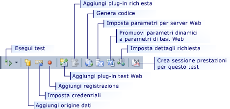 Barra degli strumenti del test delle prestazioni Web