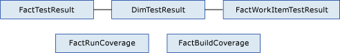 Tabelle dei fatti per i test