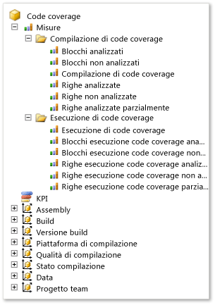 Gruppo di misure Code coverage