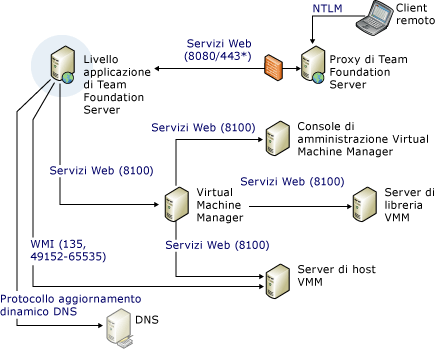 Diagramma complesso di porte e comunicazioni - parte 2