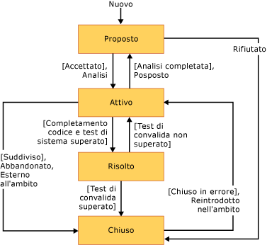 Flusso di lavoro dei requisiti