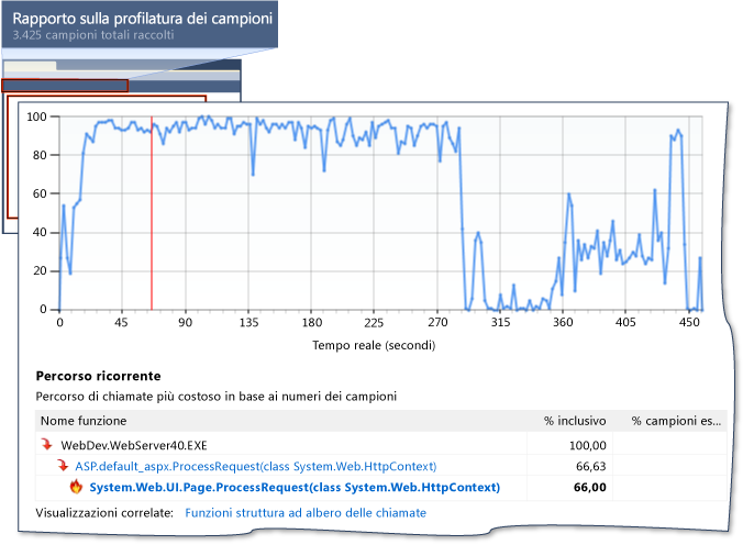 Dati della sessione sulle prestazioni dell'applicazione Web