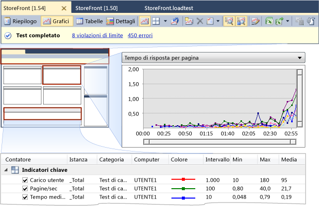 Visualizzazione grafico