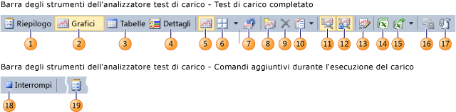 Barra degli strumenti dell'analizzatore test di carico