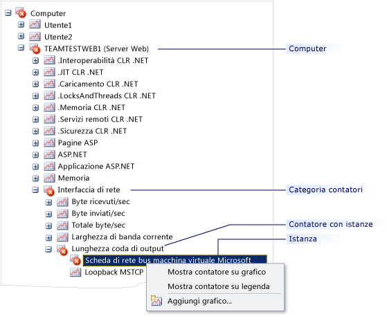 Nodo del computer del riquadro dei contatori