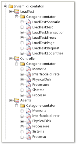 Insiemi di contatori di un test di carico