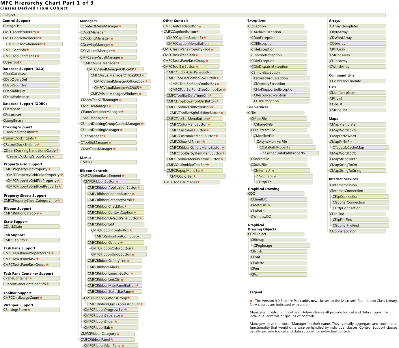 Classes Derived From CObject