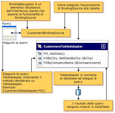 Flusso dei dati in un'applicazione client