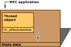 Dati dello stato di un'applicazione a modulo singolo