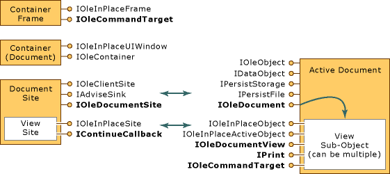 Interfacce del contenitore del documento attivo