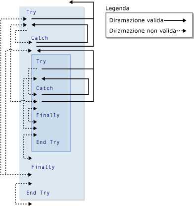 Diagramma grafico dei rami in costruzioni Try