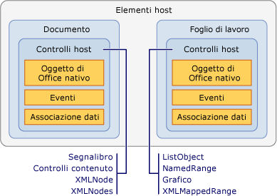 Relazione tra elementi e controlli host