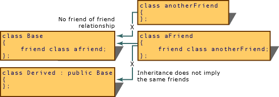 Rappresentazione grafica delle implicazioni della relazione Friend