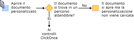 Sicurezza VSTO: installazione da Microsoft Office