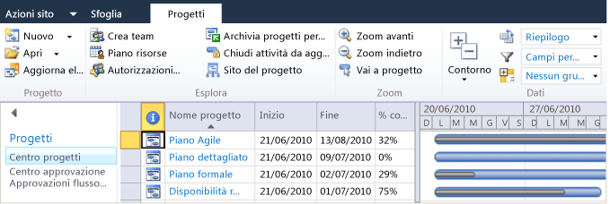 Portfolio di progetto con aggiornamenti del piano Agile