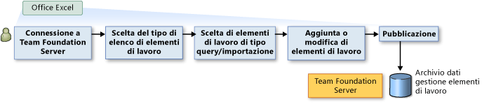 Aggiungere, modificare e pubblicare elementi di lavoro