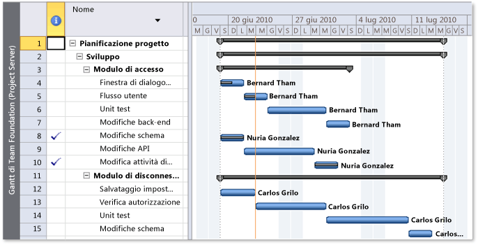 Pianificazione del progetto dettagliata