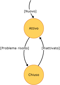 Diagramma dello stato del problema