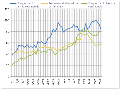 Esempio di rapporto Tendenze del bug