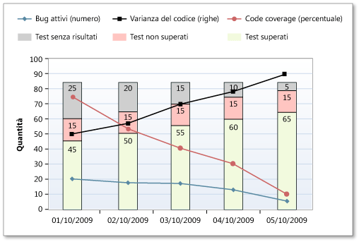 Versione non problematica del rapporto Indicatori di qualità di compilazione