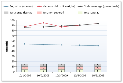 Test con frequenza bassa nel rapporto Indicatori di qualità di compilazione