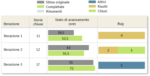 Versione non problematica del rapporto Stato di tutte le iterazioni