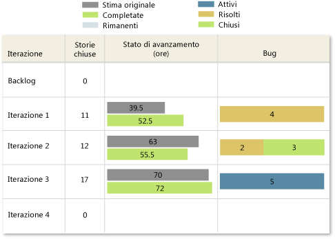 Esempio di rapporto Stato di tutte le iterazioni