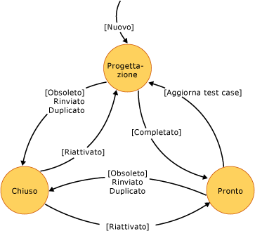 Diagramma dello stato del test case