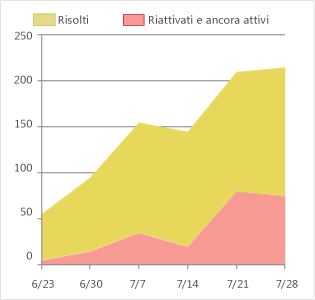 Versione problematica del rapporto Riattivazioni