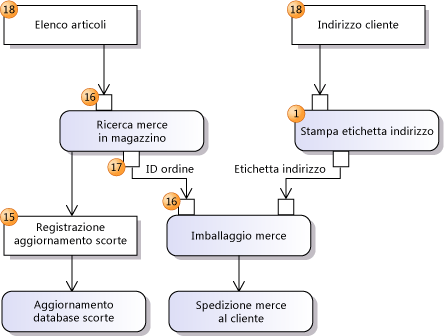 Diagramma di attività che mostra un flusso di dati