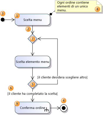 Flusso di controllo semplice