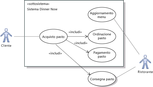 Il sistema partecipa al pagamento ma non al recapito.