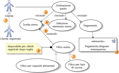 Casi di utilizzo con Includi, Estendi e Generalizzazione