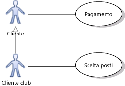 Diagramma di caso di utilizzo che mostra l'ereditarietà