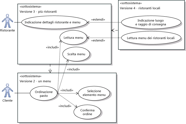 I sottosistemi mostrano le diverse versioni di un sistema