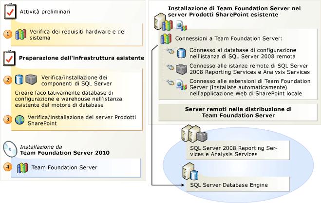 Installazione in più server