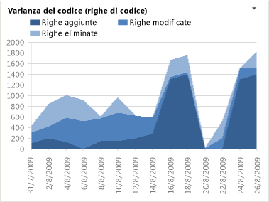 Rapporto Varianza del codice