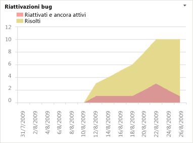 Rapporto Excel Riattivazioni bug