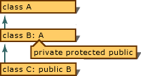 Accessibilità della classe base della rappresentazione grafica dell'eredità