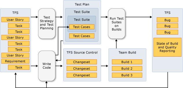 Ciclo di vita dei test iterativo