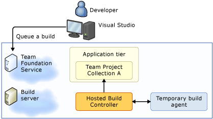 Servizio Team Foundation, controller di compilazione ospitato