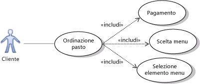 Casi di utilizzo per le azioni precedenti