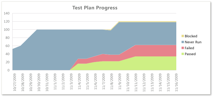 Rapporto Stato di avanzamento piano test