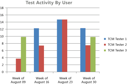 Rapporto Excel Attività di test per utente