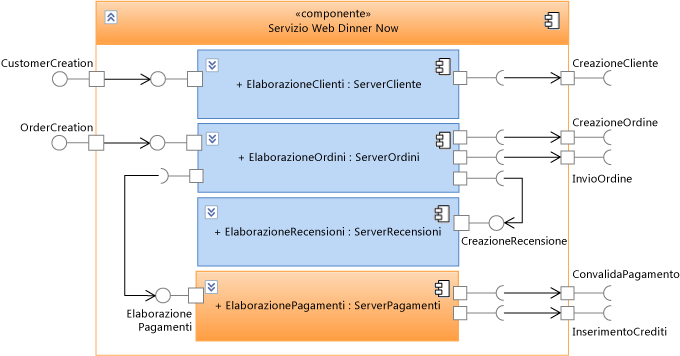 Componenti interni al sito Web Dinner Now