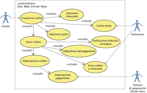 Diagramma caso di utilizzo UML