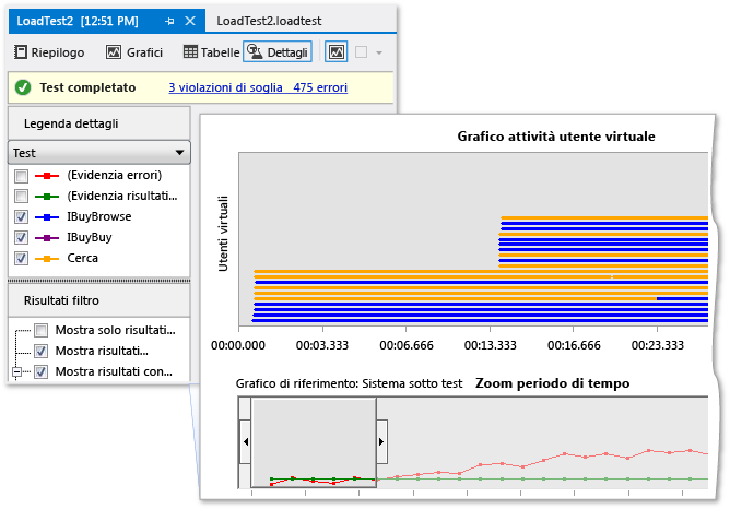 Grafico attività utente virtuale